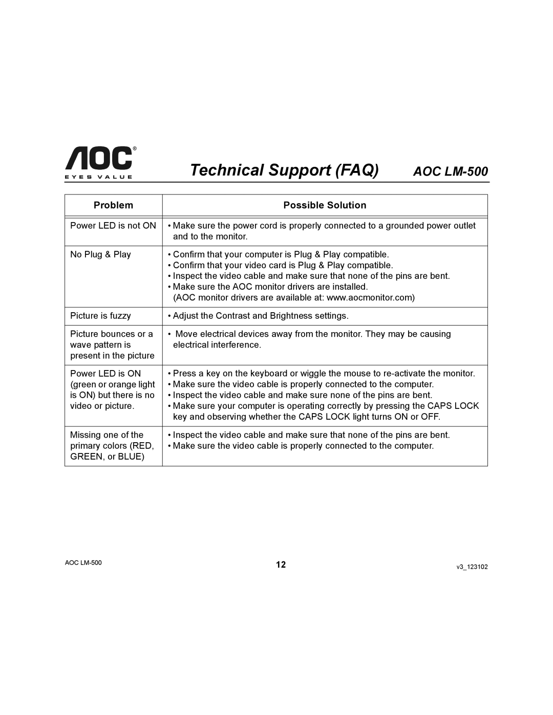 AOC LM-500 user manual Technical Support FAQ, Problem Possible Solution 