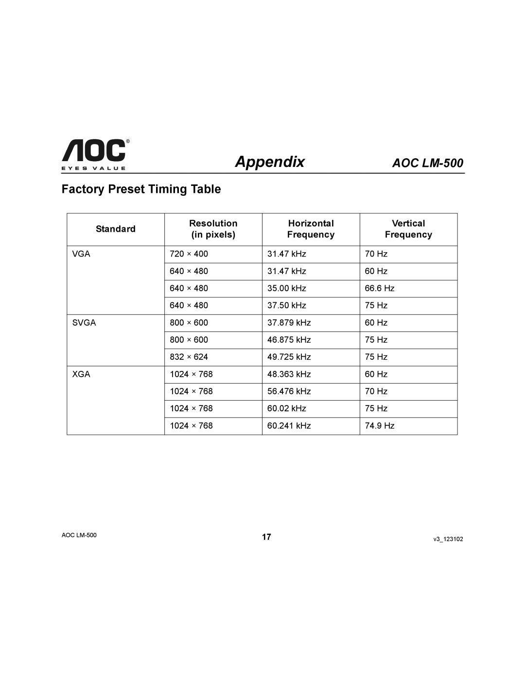 AOC LM-500 user manual Factory Preset Timing Table, Standard Resolution Horizontal Vertical Pixels Frequency 