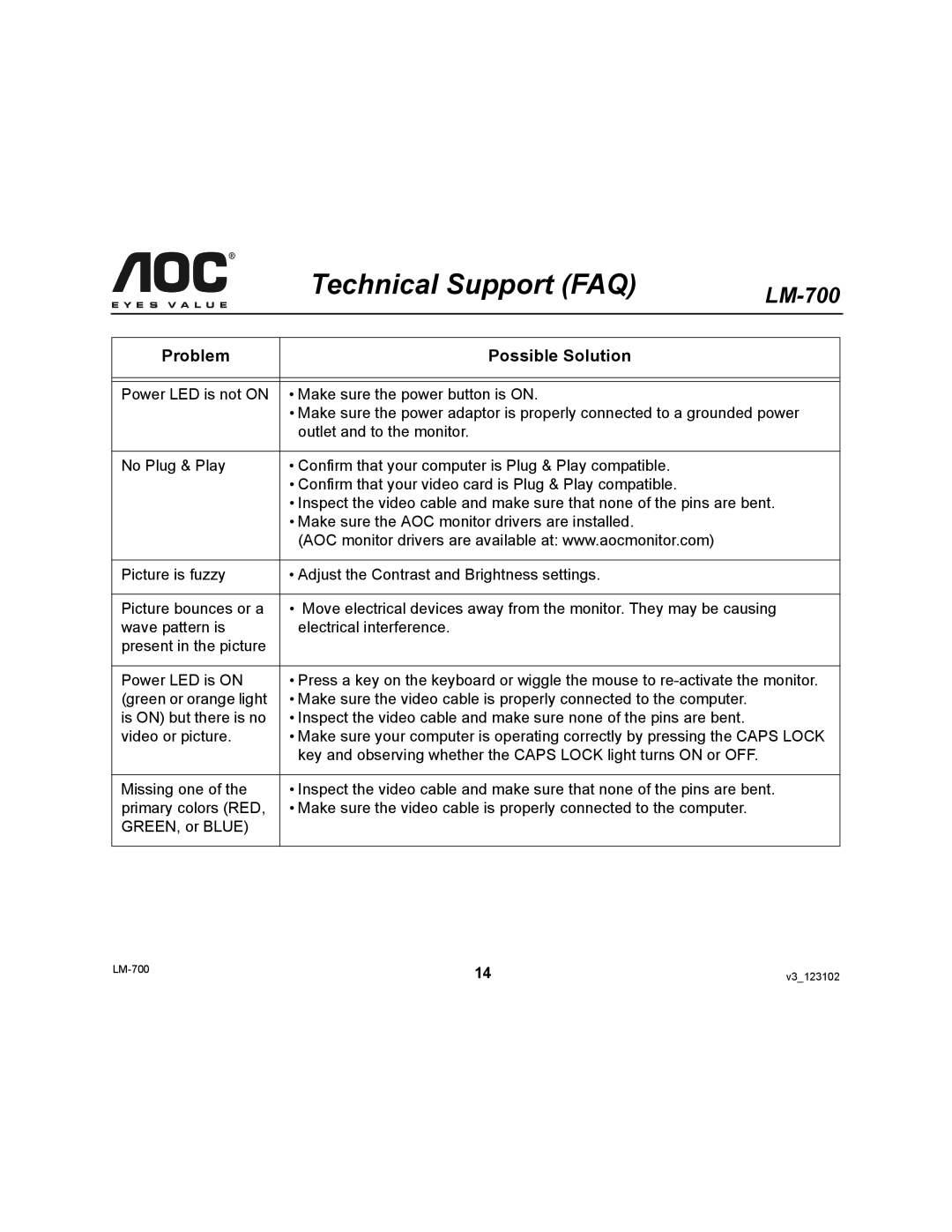 AOC LM-700 user manual Technical Support FAQ, Problem Possible Solution 