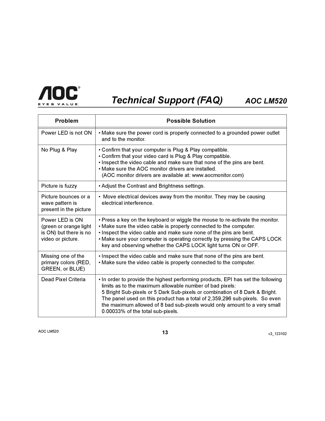 AOC LM520 user manual Technical Support FAQ, Problem Possible Solution 