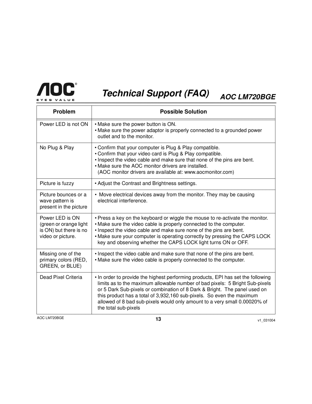 AOC LM720BGE user manual Technical Support FAQ, Problem Possible Solution 