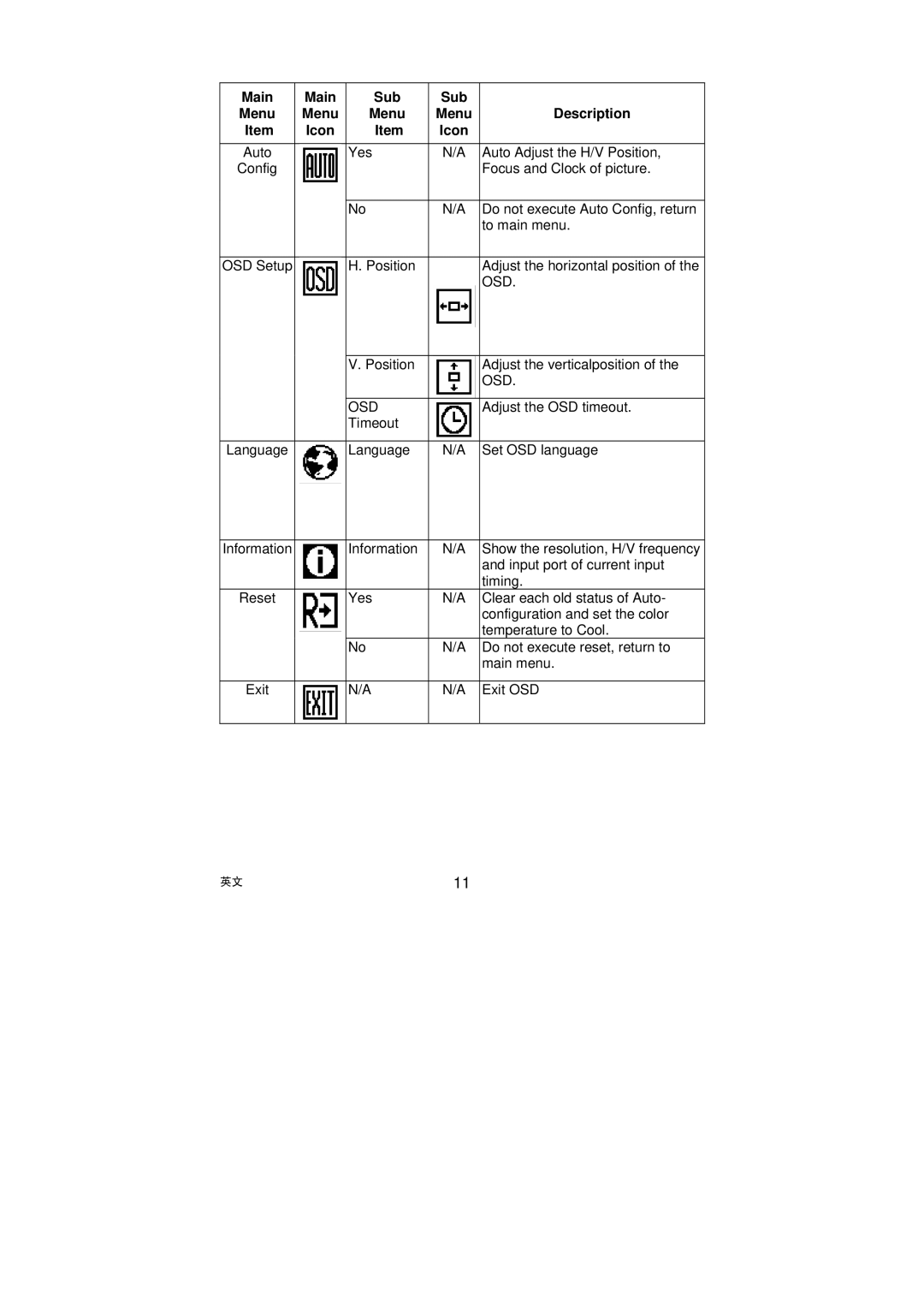 AOC LM722 installation instructions Main Sub Menu Description Icon, Osd 