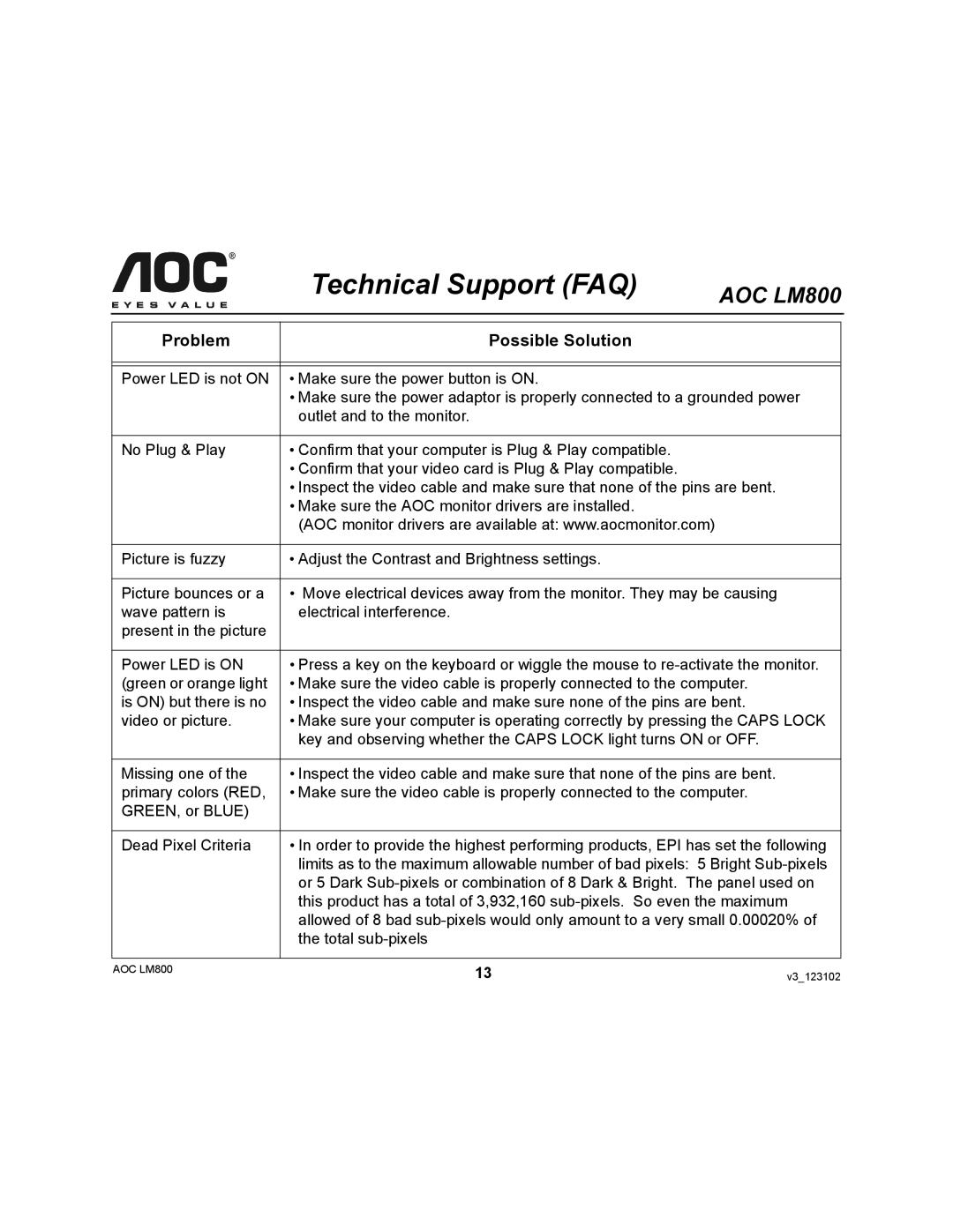 AOC LM800 user manual Technical Support FAQ, Problem Possible Solution 