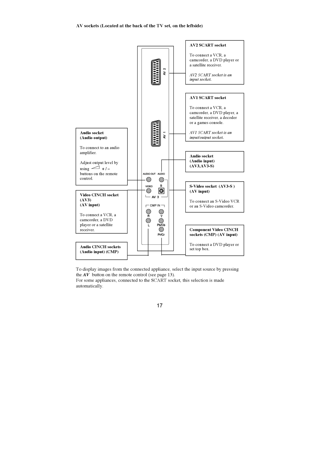 AOC N32W551T, N27W551T user manual AV2 Scart socket 