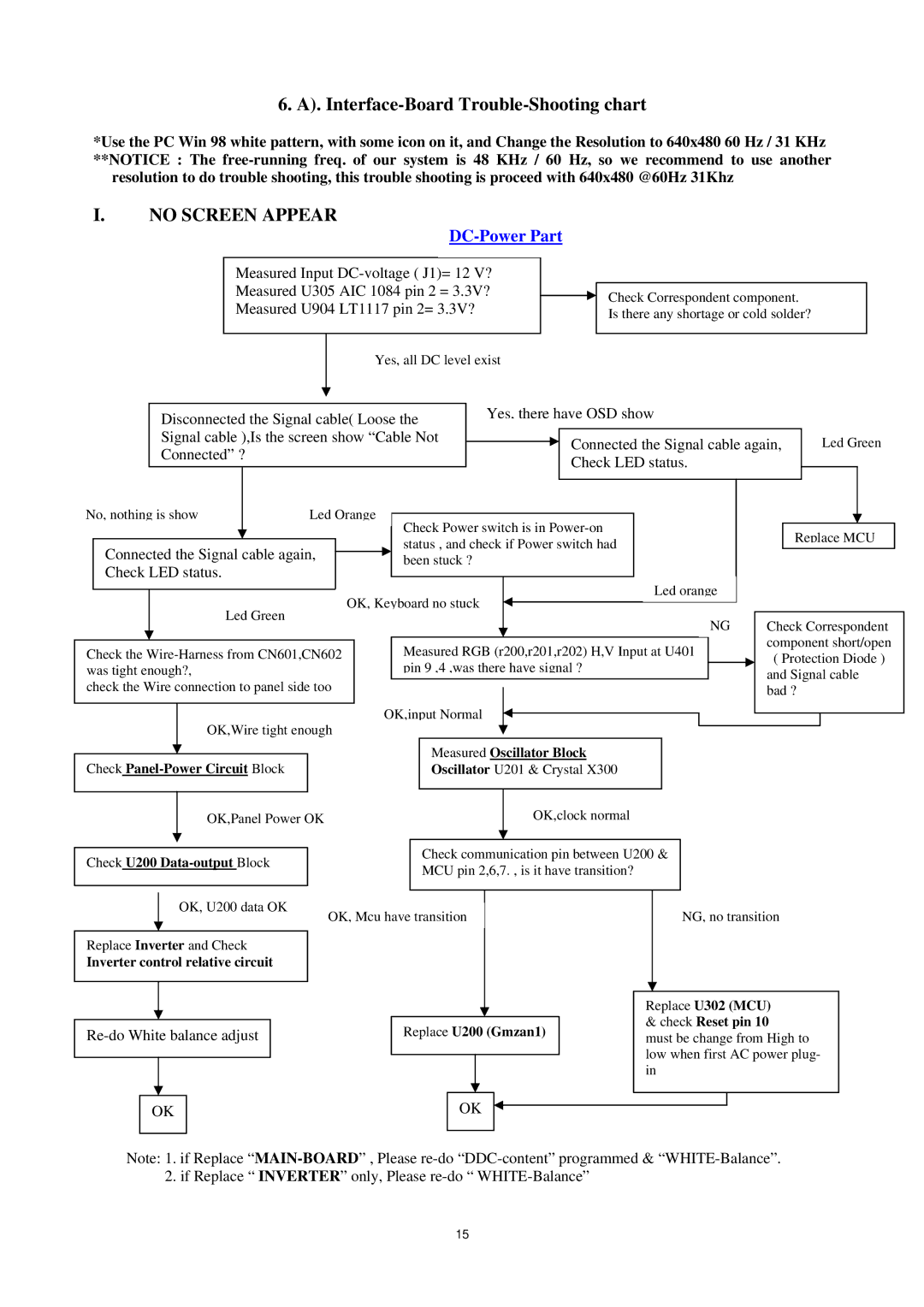 AOC P/N : 41A50-144 service manual Interface-Board Trouble-Shooting chart, No Screen Appear 