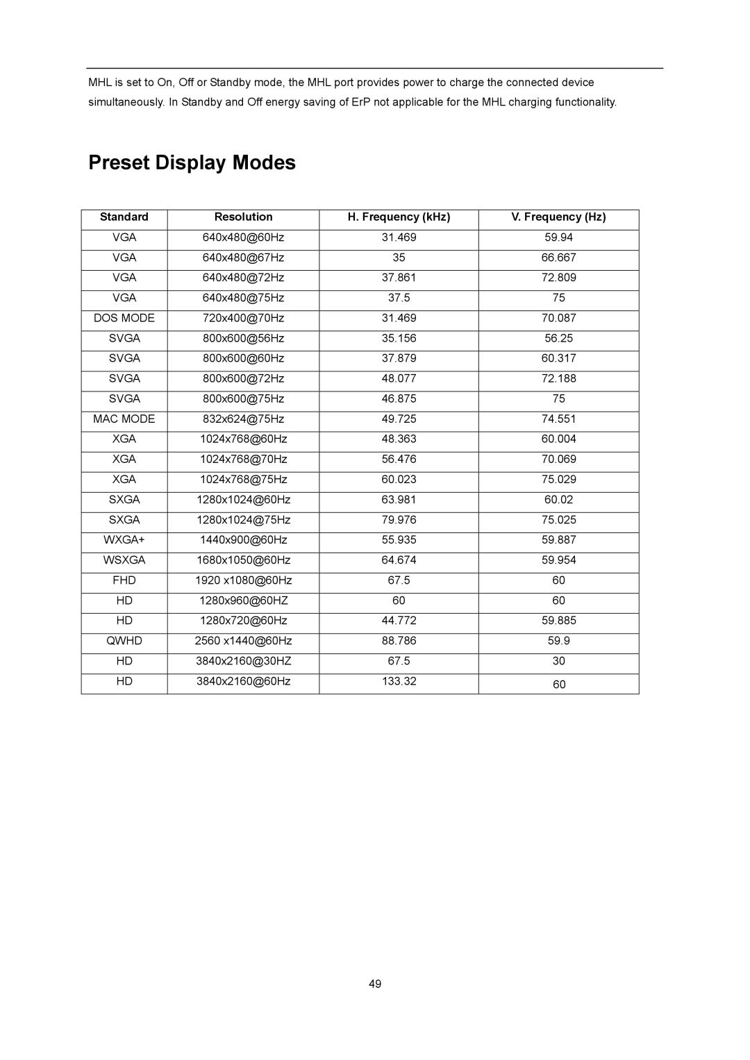 AOC U2868PQU user manual Preset Display Modes, Standard Resolution Frequency kHz Frequency Hz 