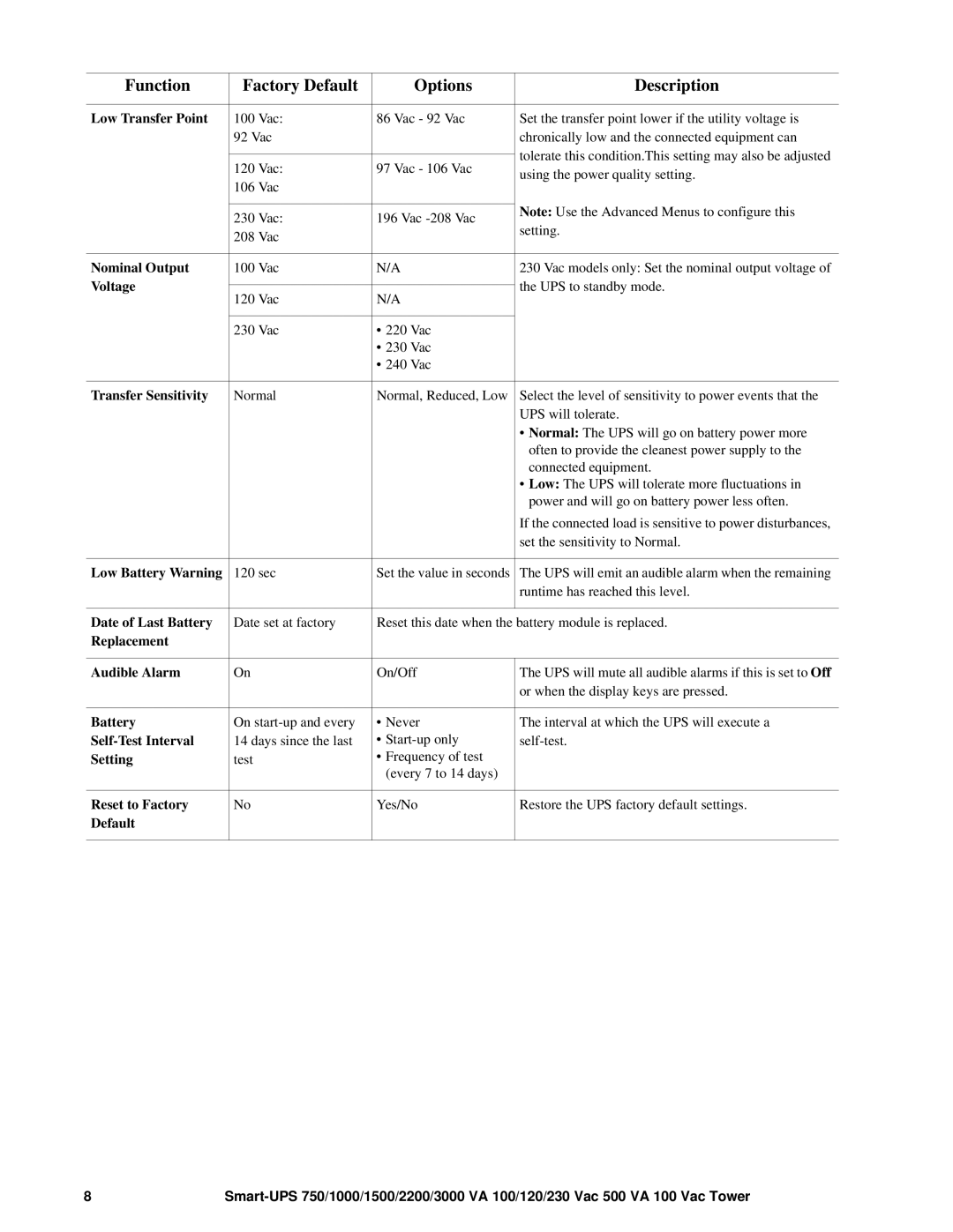 APC 230 Vac, 1500 VA, 750 VA, 3000 VA, 120 Vac, 100 VAC, SMT1500X413, 1000/ VA operation manual Nominal Output 