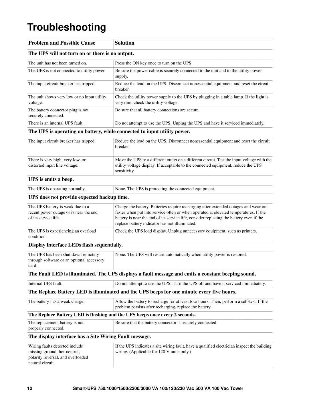 APC SMT1500X413, 1500 VA, 750 VA, 230 Vac, 3000 VA, 120 Vac, 100 VAC Troubleshooting, Problem and Possible Cause Solution 