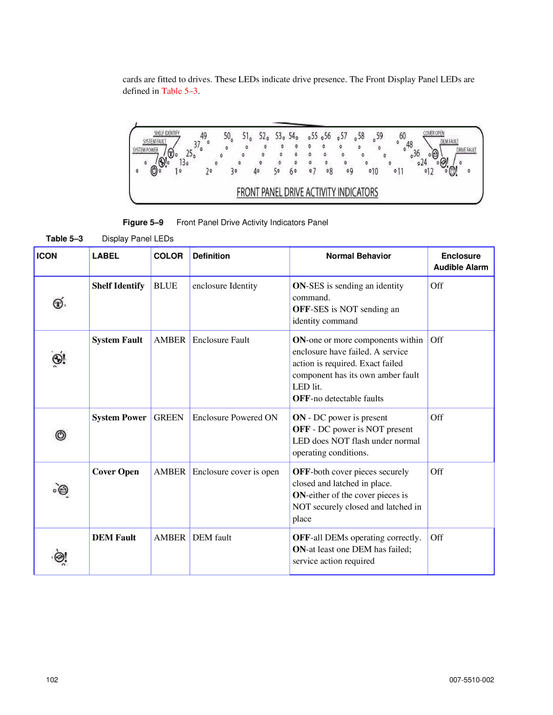 APC 15000 RAID manual Shelf Identify, System Fault, System Power, Cover Open, DEM Fault 