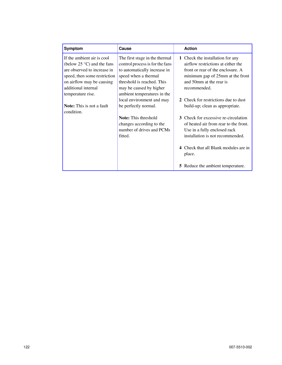 APC 15000 RAID manual Symptom Cause Action 