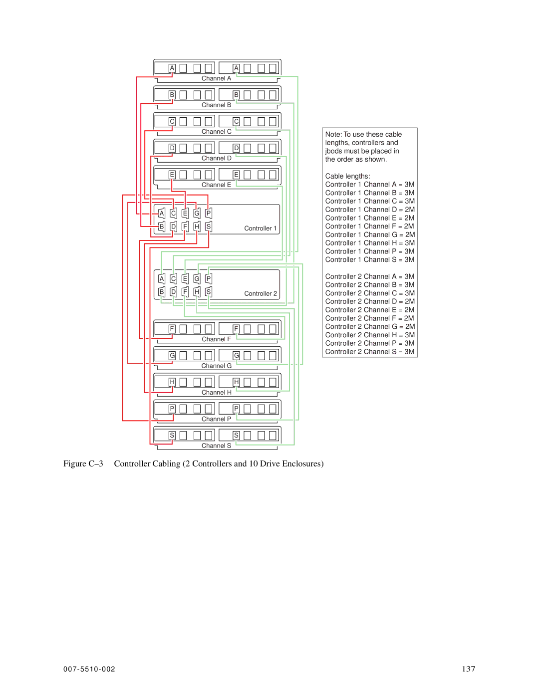 APC 15000 RAID manual 137 