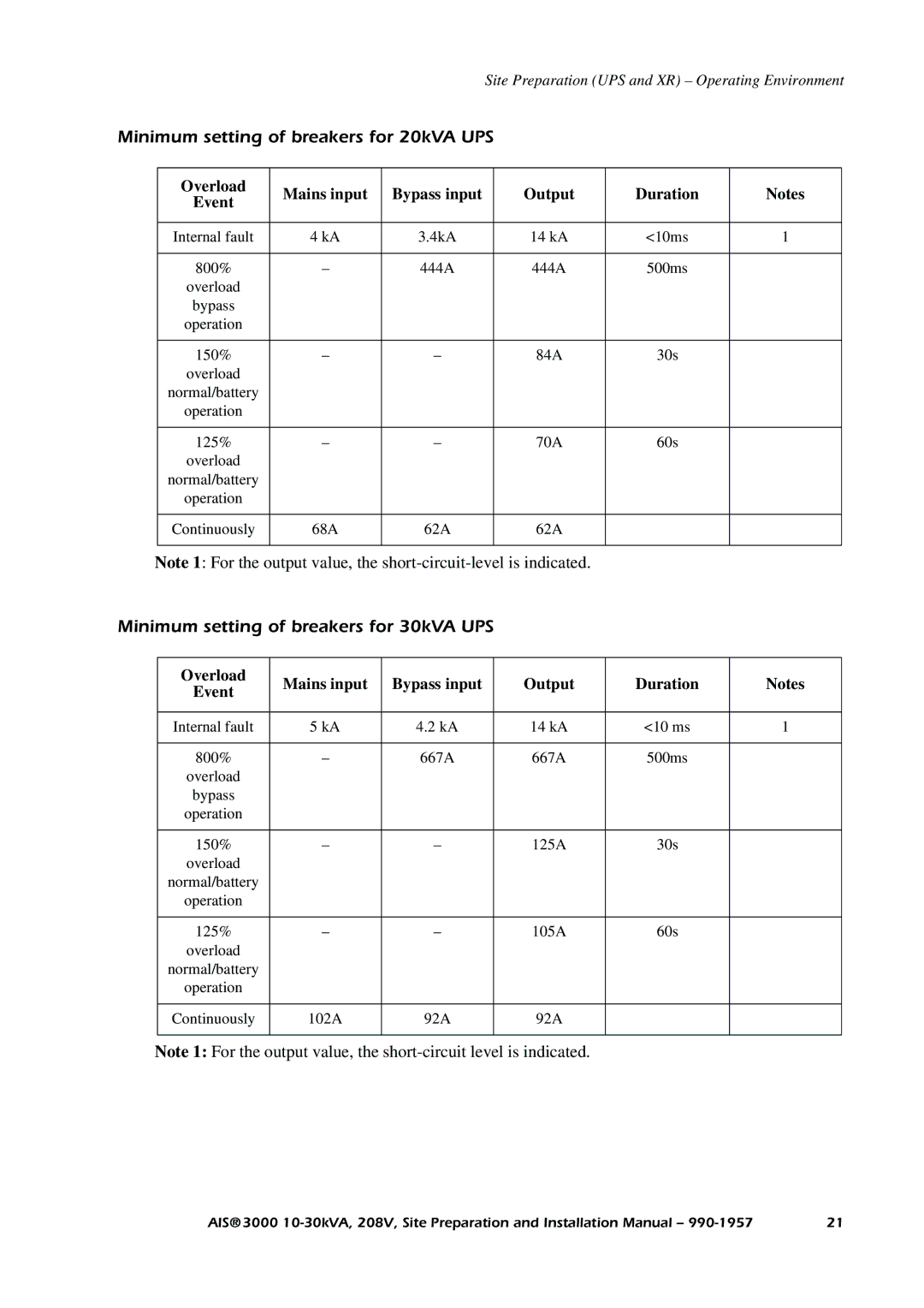 APC 3000 installation manual Minimum setting of breakers for 20kVA UPS, Minimum setting of breakers for 30kVA UPS 