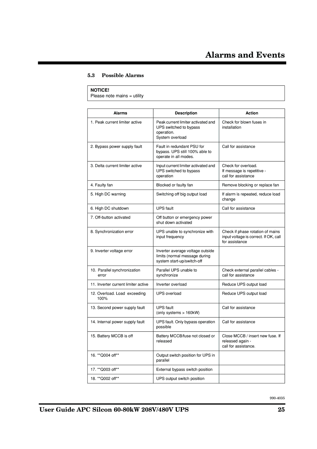 APC 60-80KW 208/480V UPS manual Possible Alarms, Alarms Description Action 