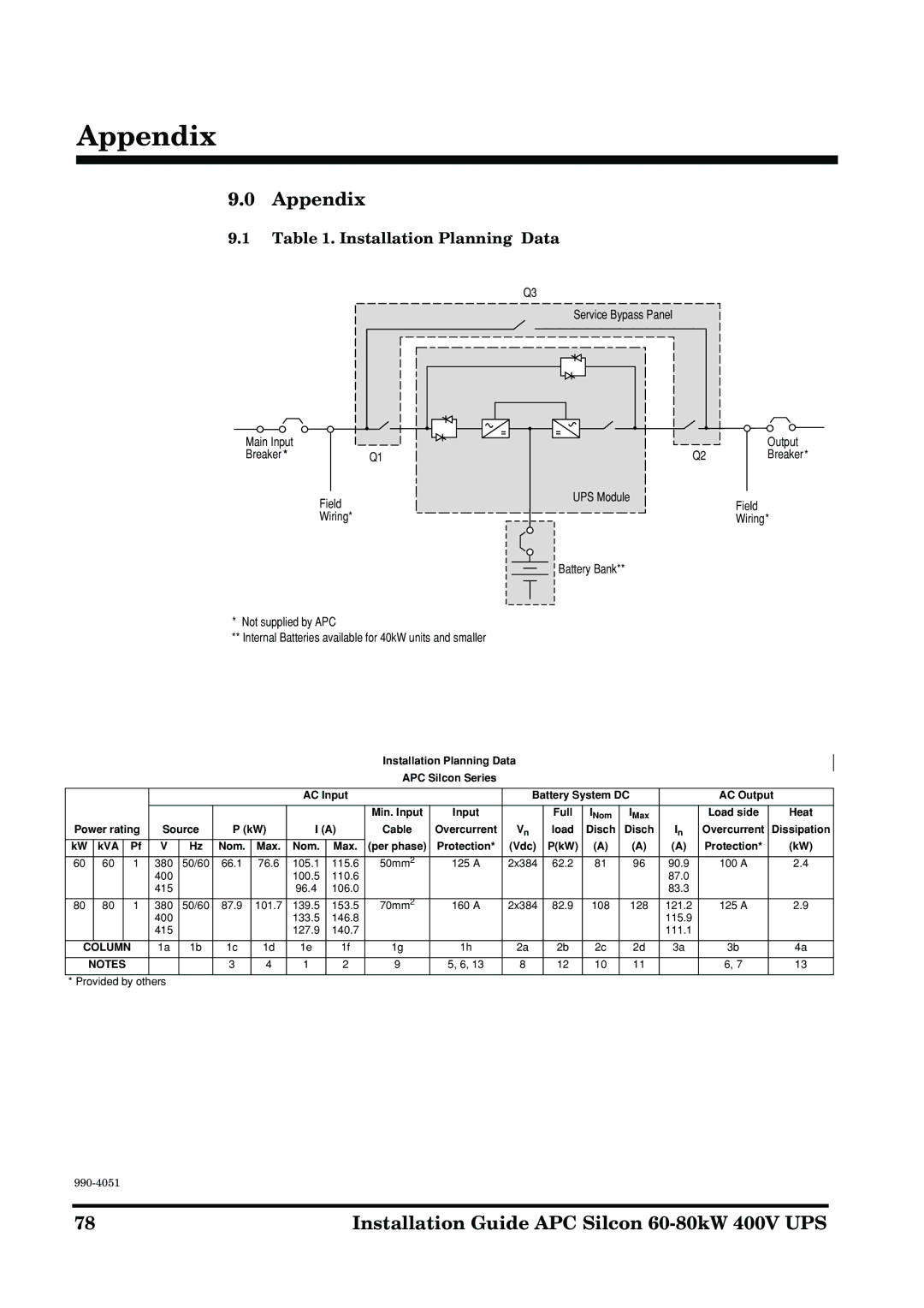 APC 60-80kW manual Appendix, Installation Planning Data 