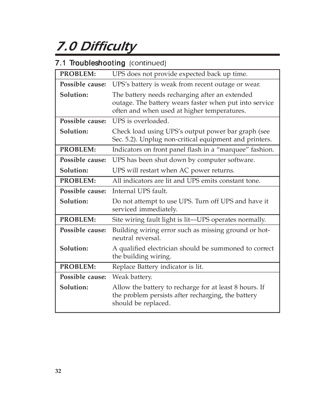 APC 600 user manual Troubleshooting 