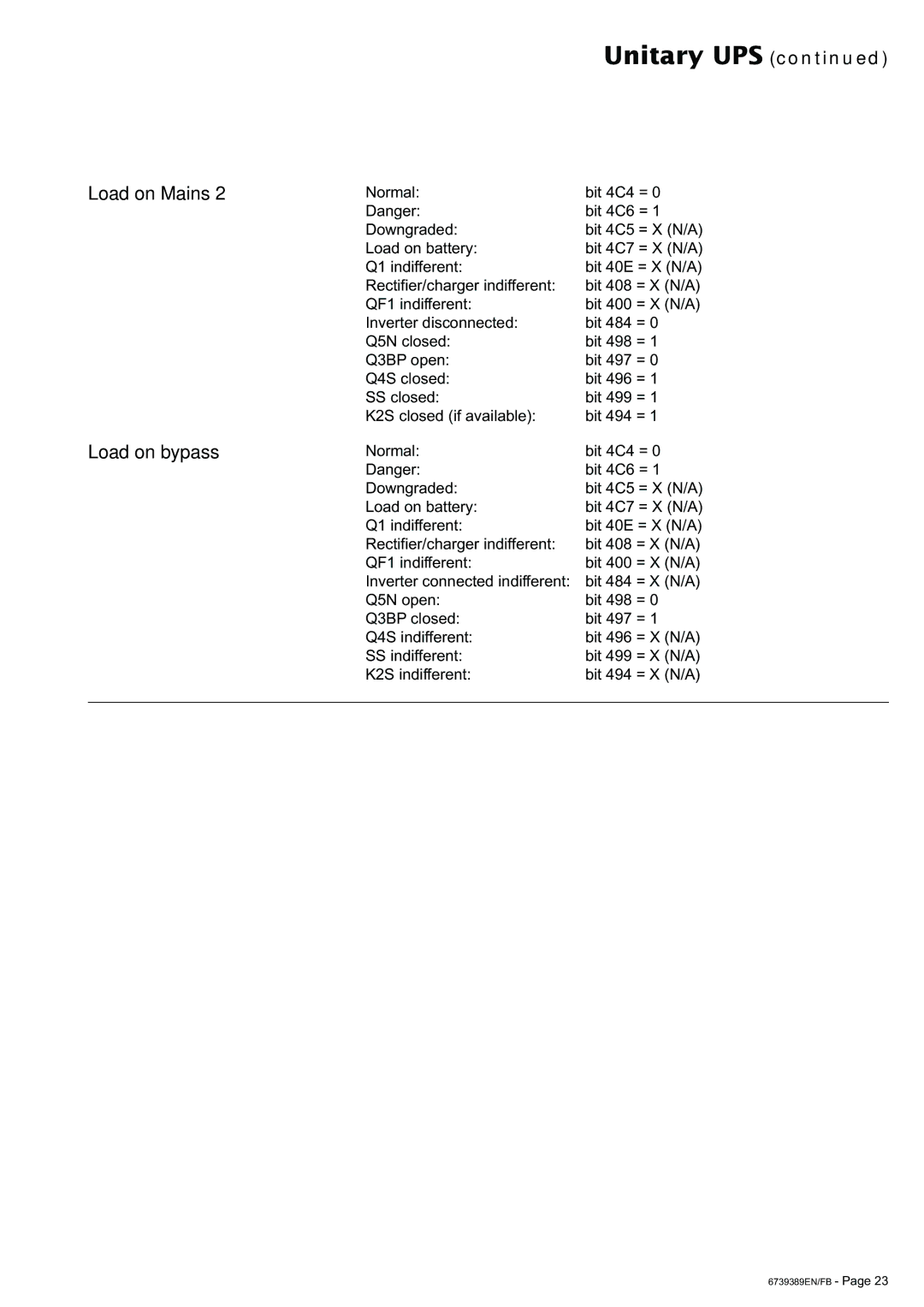 APC 6000 user manual Load on Mains Load on bypass 