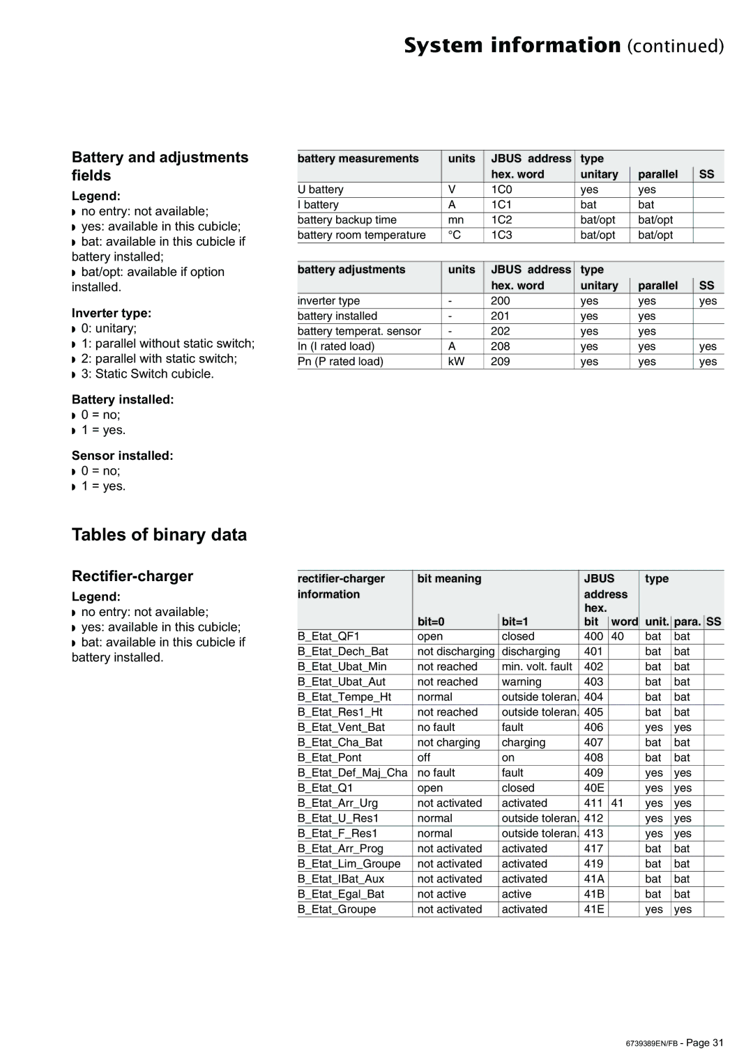 APC 6000 user manual Tables of binary data, Battery and adjustments fields, Rectifier-charger 