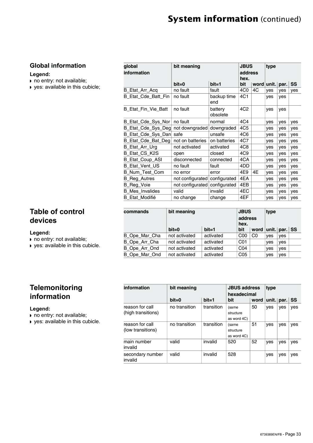 APC 6000 user manual Table of control devices, Global information 