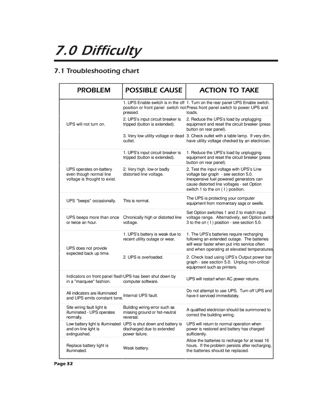 APC 2000XL, 900XL, 600XL user manual Difficulty, Troubleshooting chart FheNbRc FeiiVNbR OMliR MOkVed ke kMaR 