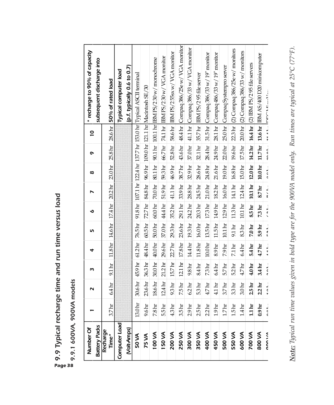 APC 2000XL, 900XL, 600XL user manual Typical recharge time and run time versus load, 1 600VA, 900VA models 