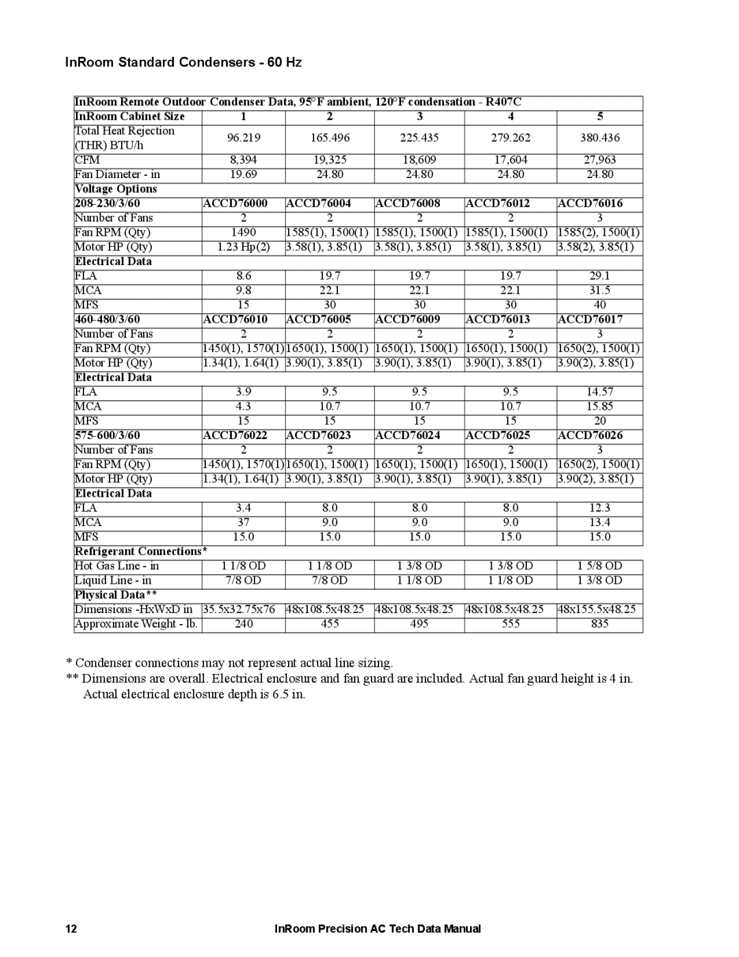 APC ACPDX21-86, ACPCW40-150 manual InRoom Standard Condensers 60 Hz, Physical Data 
