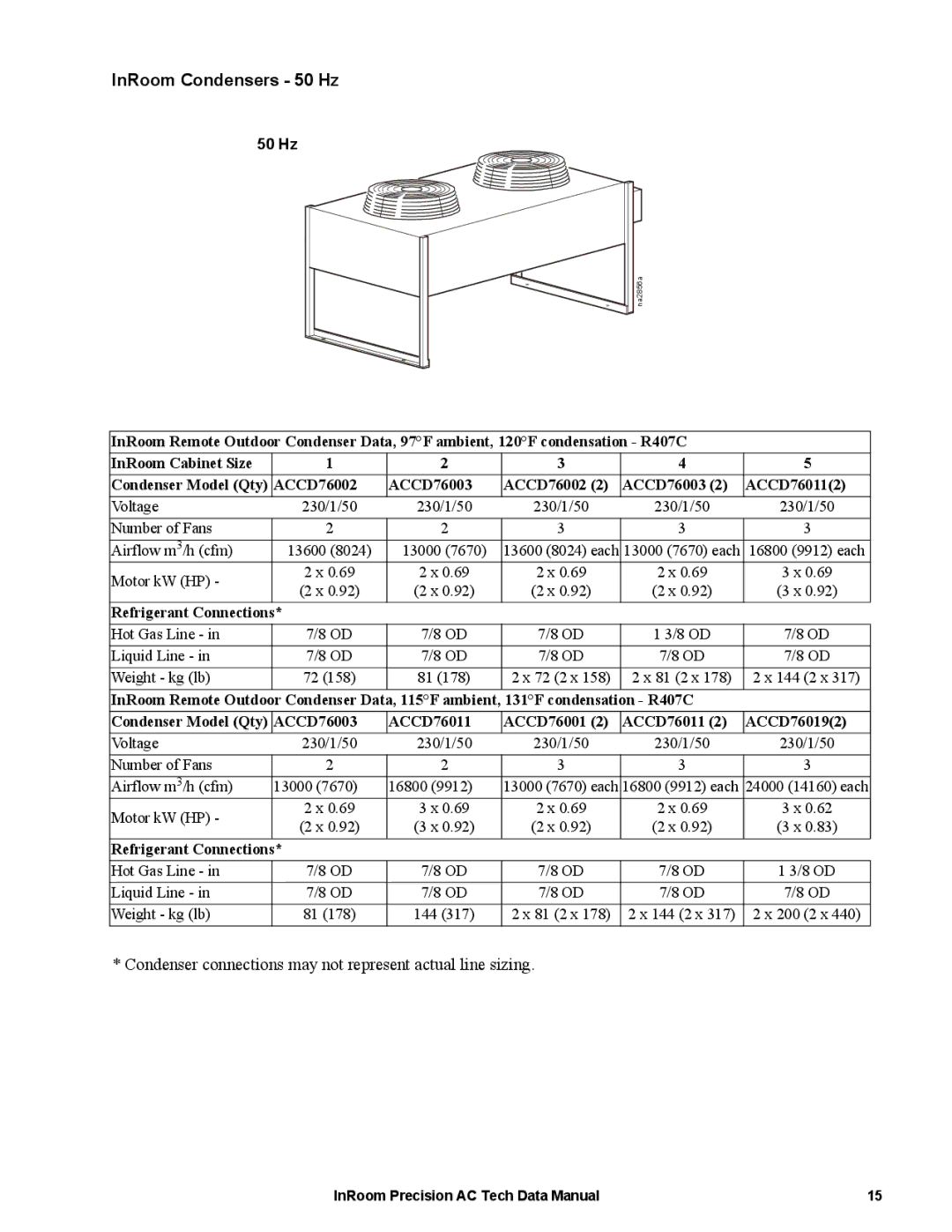 APC ACPCW40-150, ACPDX21-86 manual InRoom Condensers 50 Hz 