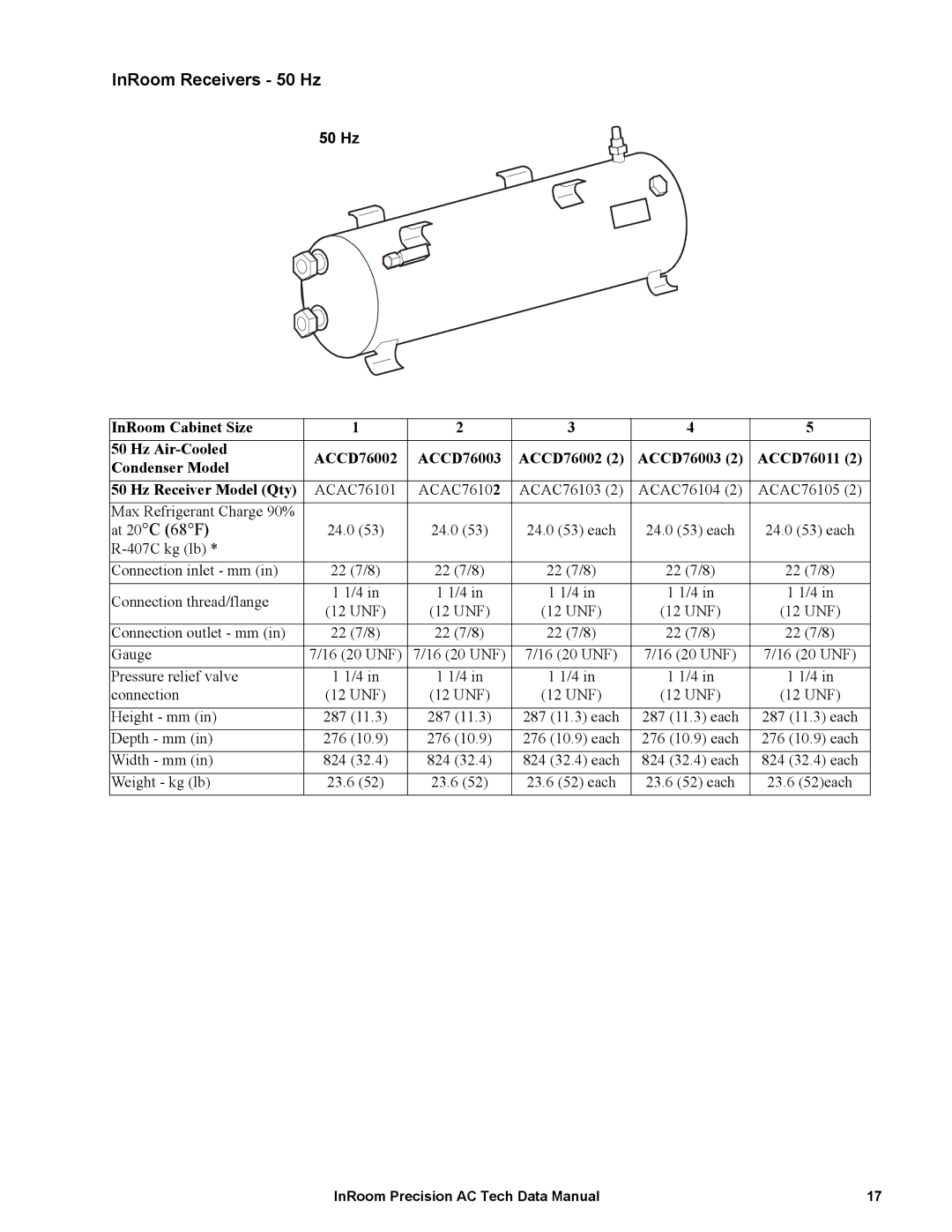 APC ACPCW40-150, ACPDX21-86 manual InRoom Receivers 50 Hz, At 20C 68F 