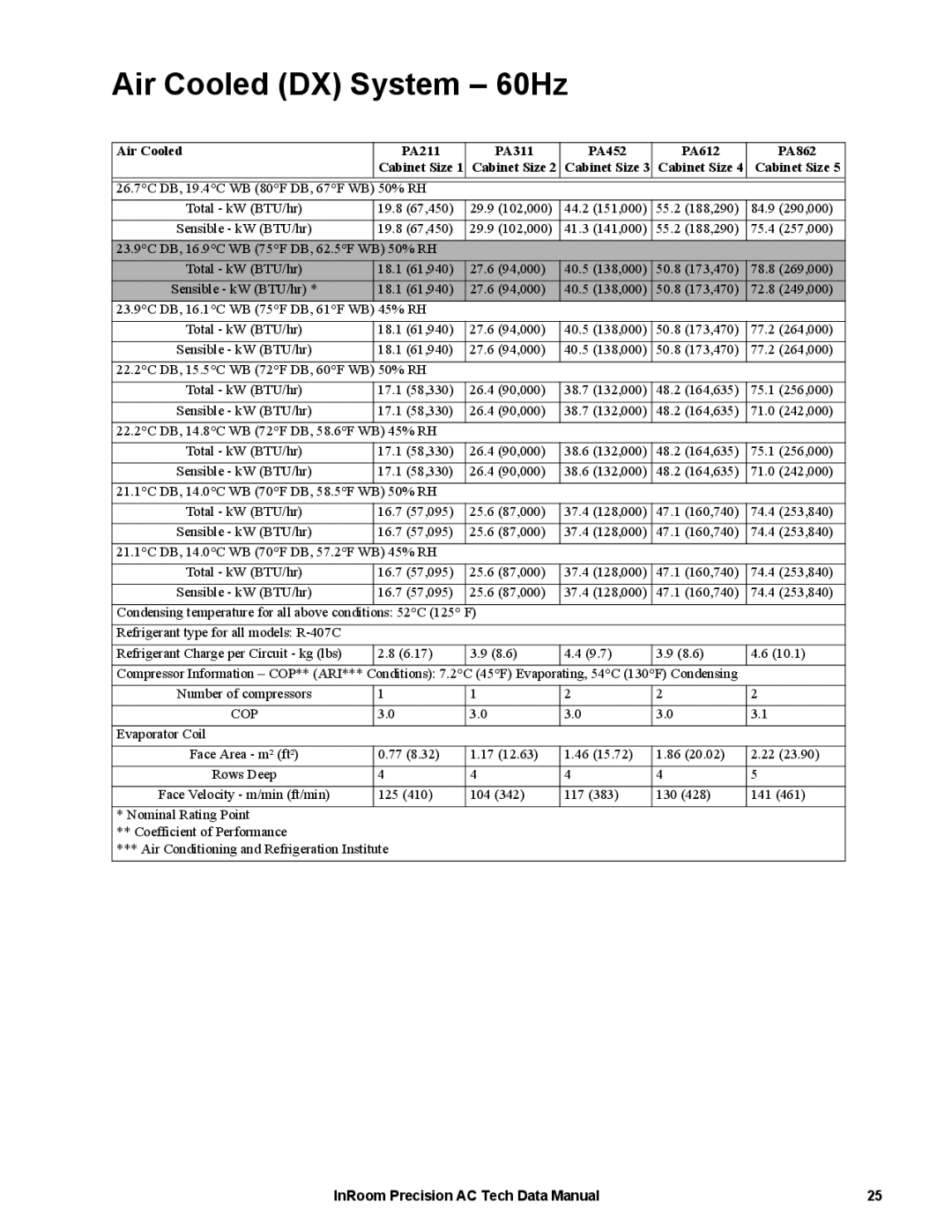 APC ACPCW40-150, ACPDX21-86 manual Air Cooled DX System 60Hz 