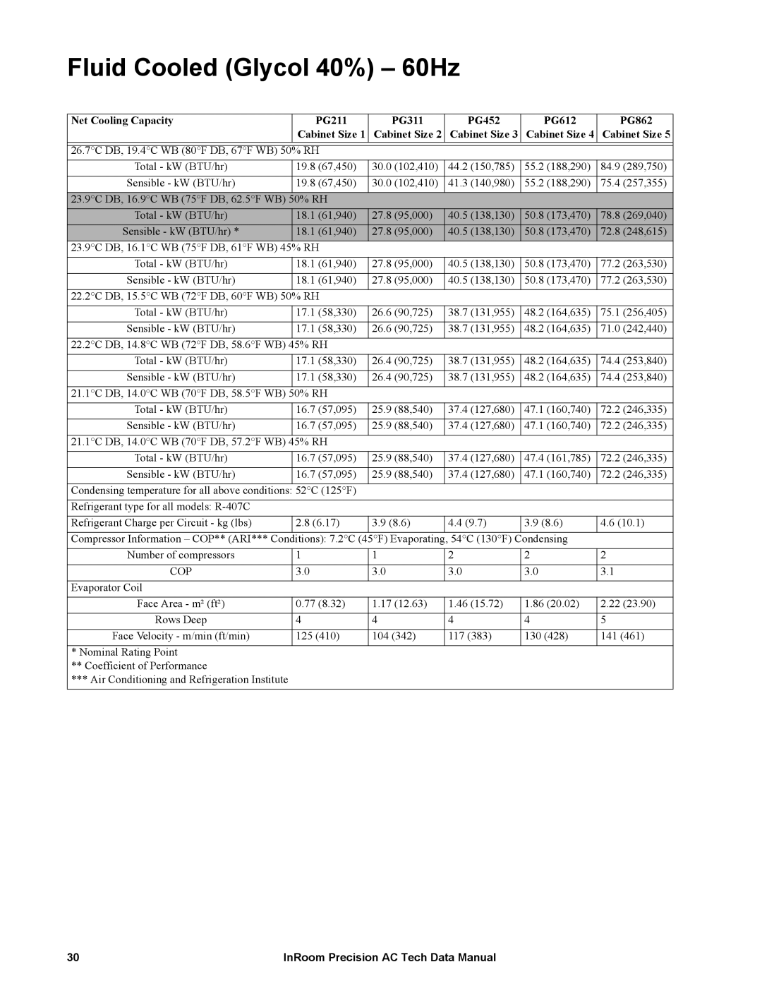 APC ACPDX21-86, ACPCW40-150 manual Fluid Cooled Glycol 40% 60Hz, Net Cooling Capacity PG211 PG311 PG452 PG612 PG862 