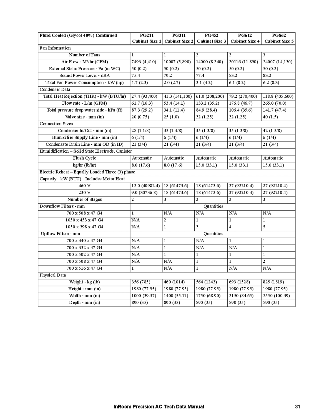 APC ACPCW40-150, ACPDX21-86 manual Fluid Cooled Glycol 40% PG211 PG311 PG452 PG612 PG862 