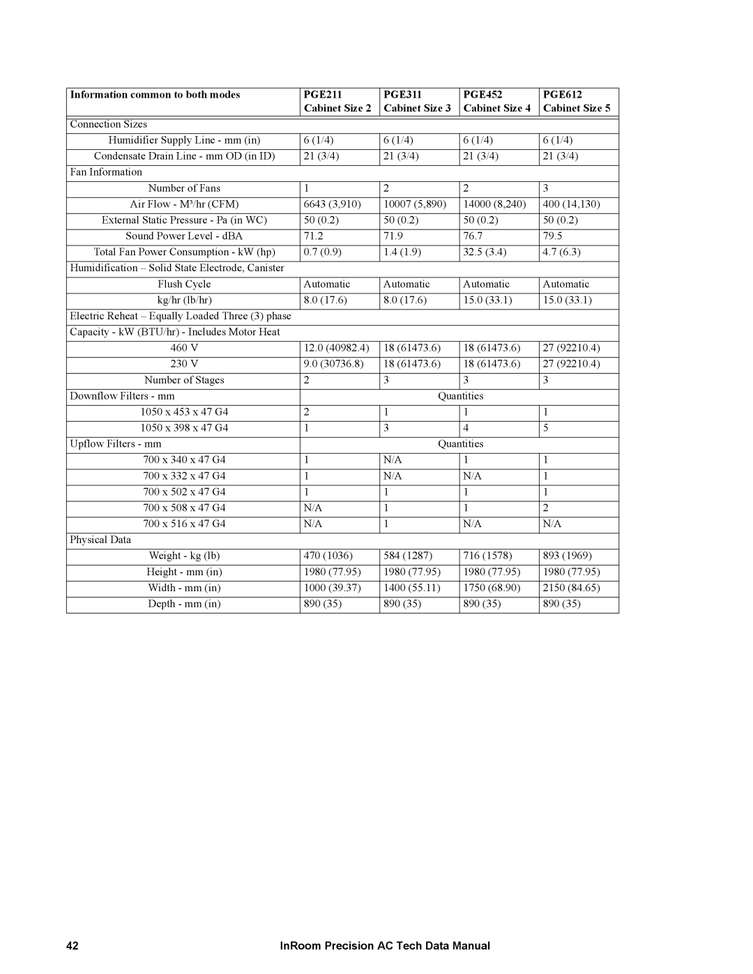 APC ACPDX21-86, ACPCW40-150 manual PGE612 Cabinet Size 