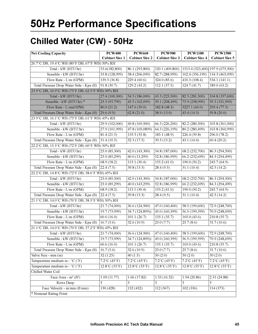 APC ACPCW40-150, ACPDX21-86 manual 50Hz Performance Specifications, Chilled Water CW 50Hz 