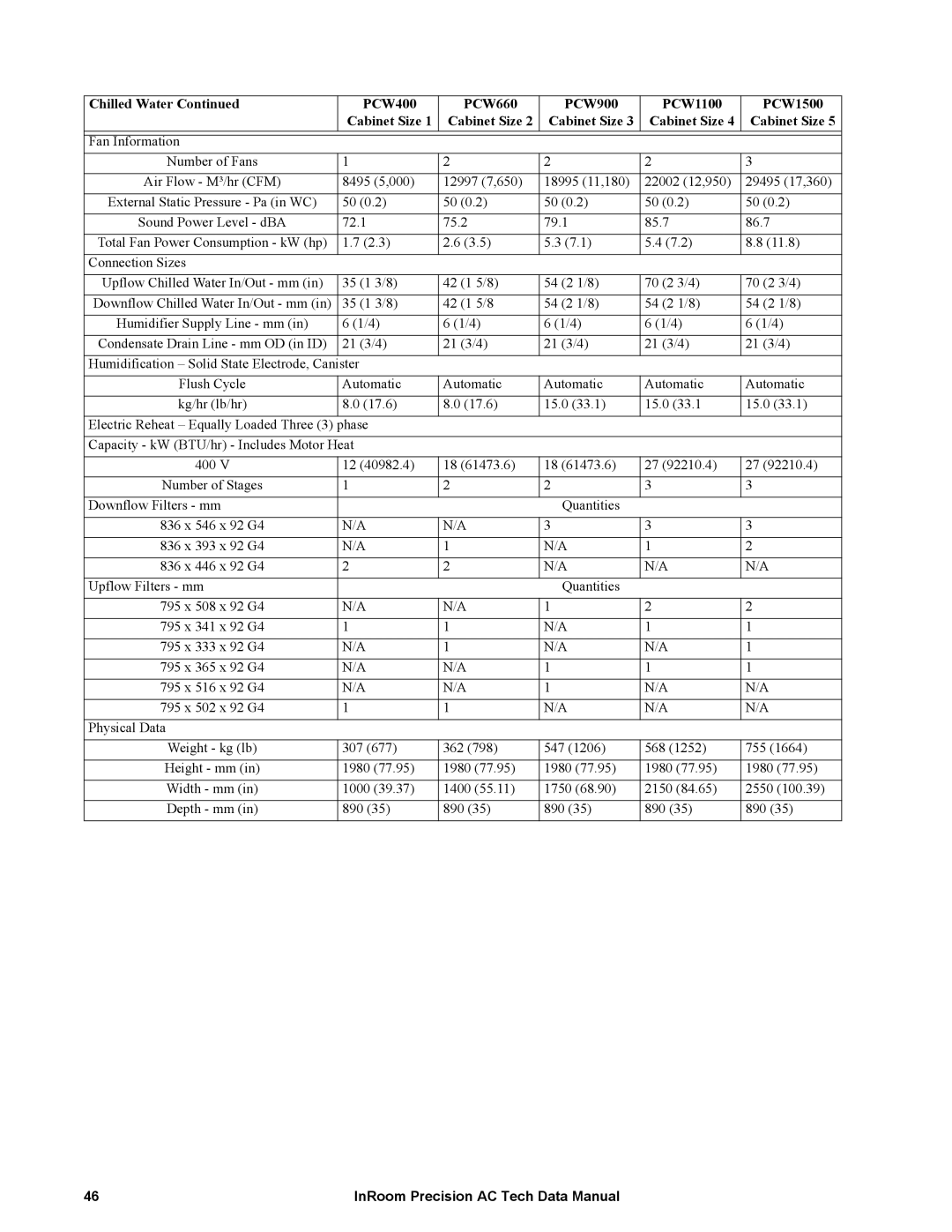 APC ACPDX21-86, ACPCW40-150 manual Fan Information Number of Fans 