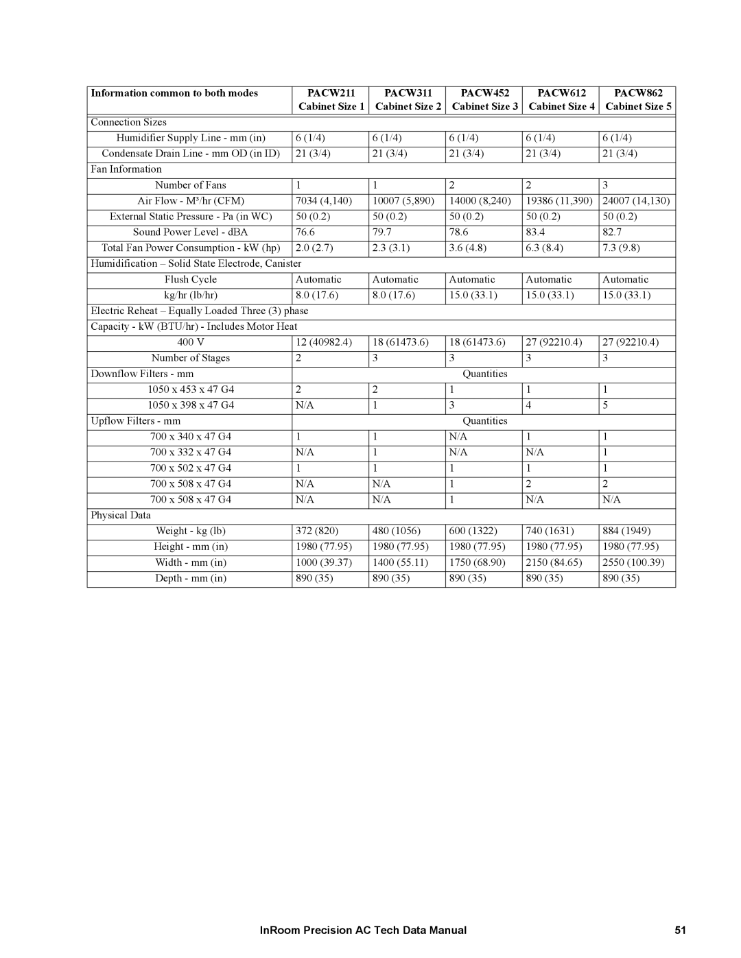 APC ACPCW40-150, ACPDX21-86 manual Information common to both modes 