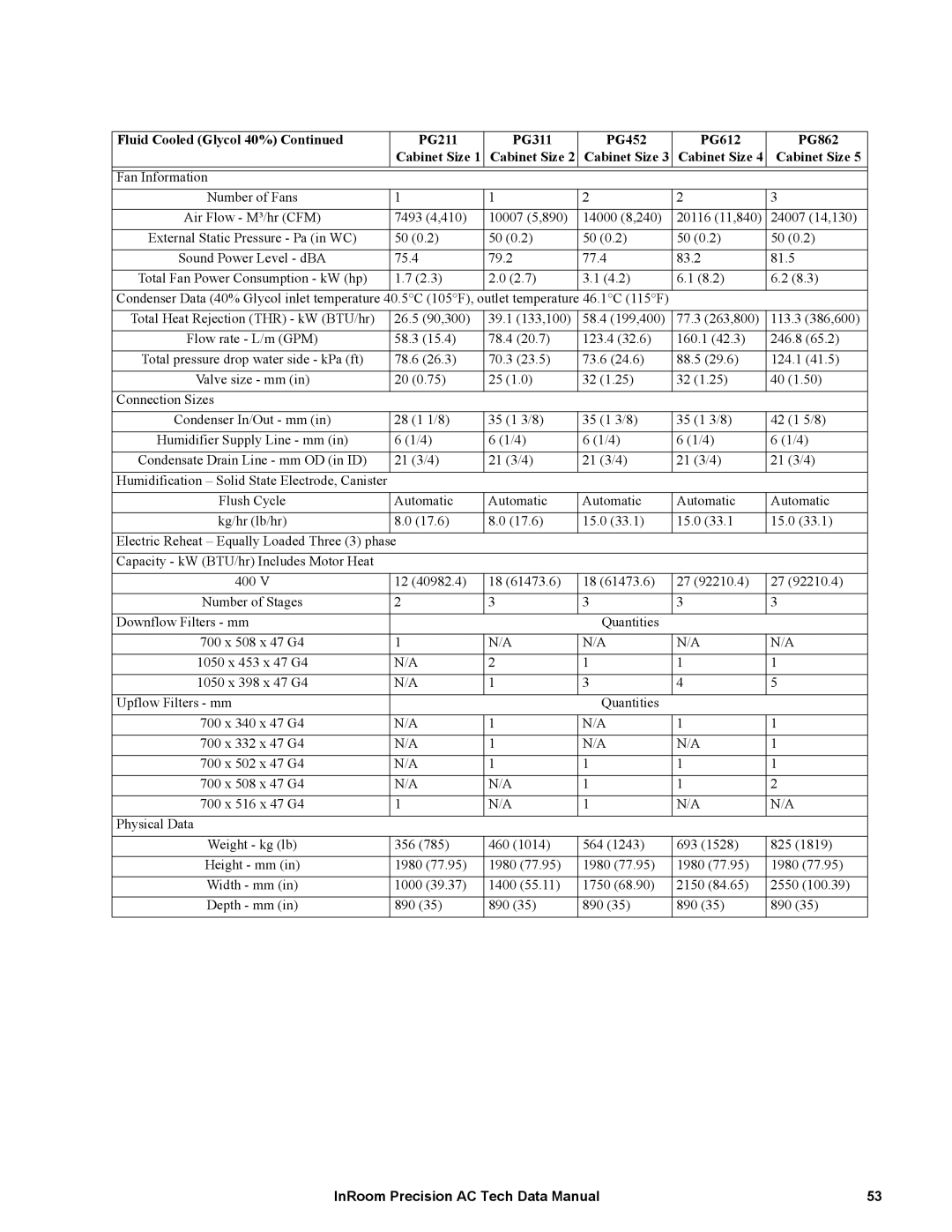 APC ACPCW40-150, ACPDX21-86 manual Condenser Data 40% Glycol inlet temperature 40.5C 105F 