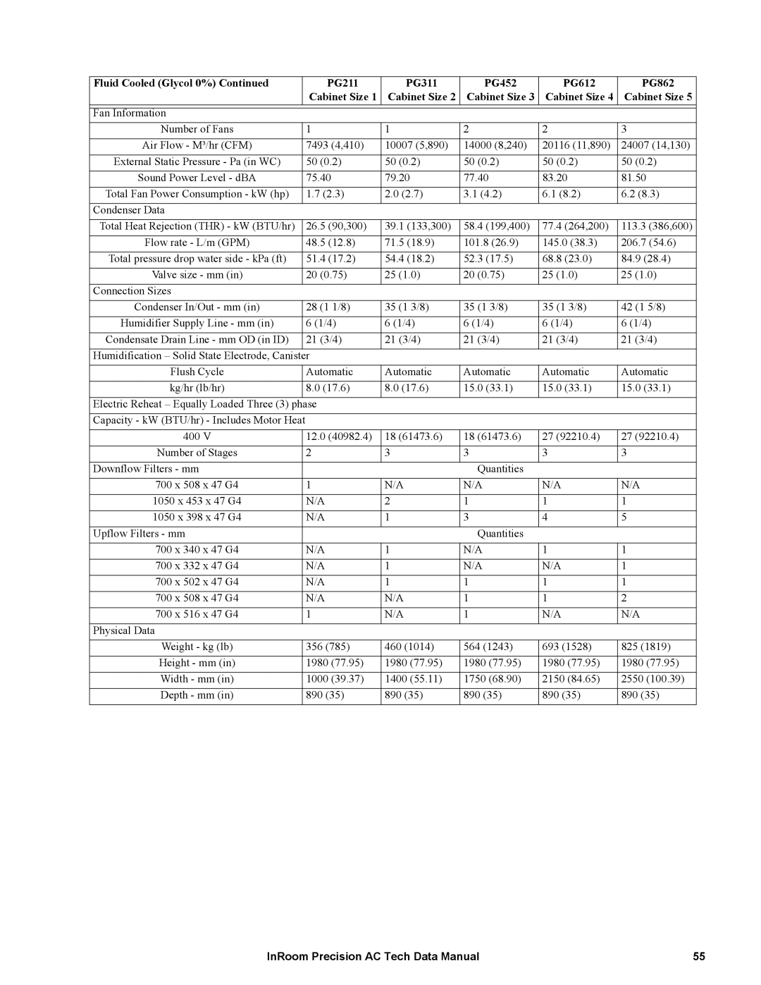 APC ACPCW40-150, ACPDX21-86 manual 48.5 71.5 101.8 145.0 206.7 