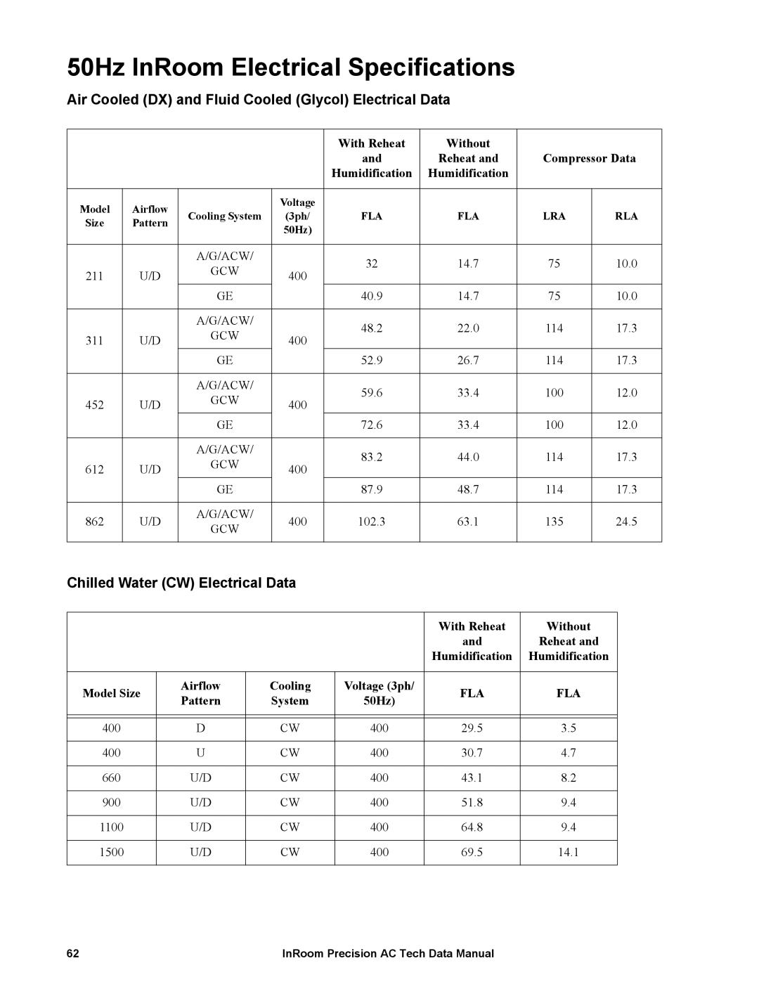 APC ACPDX21-86, ACPCW40-150 manual 50Hz InRoom Electrical Specifications, With Reheat Without Compressor Data Humidification 