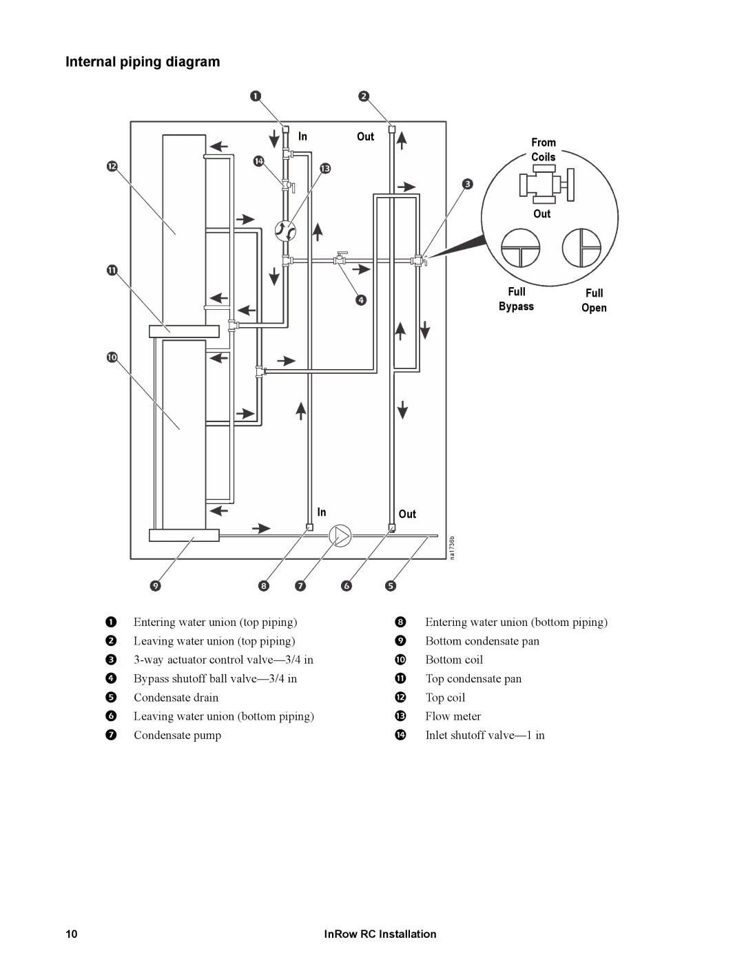 APC ACRC103, ACRC100 manual Internal piping diagram, Out From Coils FullFull Bypass Open 