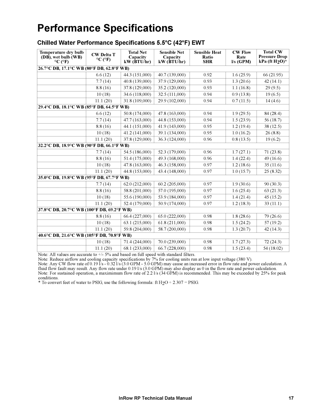 APC ACRP102, ACRP501, ACRP502, ACRP500, ACRP100, ACRP101 manual Chilled Water Performance Specifications 5.5C 42F EWT 