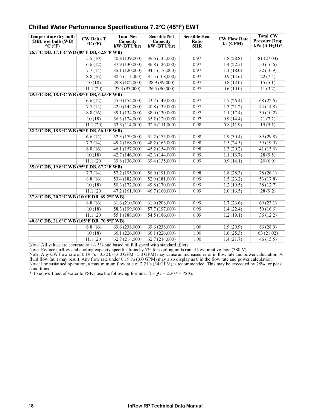 APC ACRP100, ACRP501, ACRP502, ACRP500, ACRP102, ACRP101 manual Chilled Water Performance Specifications 7.2C 45F EWT, Gpm 