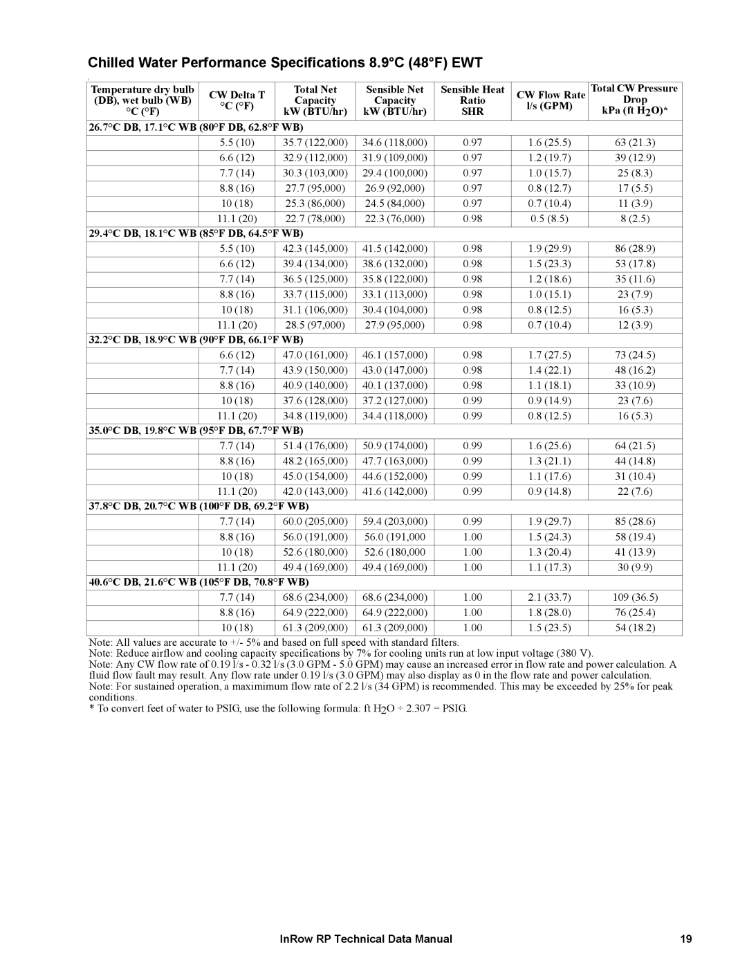 APC ACRP101, ACRP501, ACRP502, ACRP500, ACRP102 Chilled Water Performance Specifications 8.9C 48F EWT, 29.4C DB, 18.1C WB 