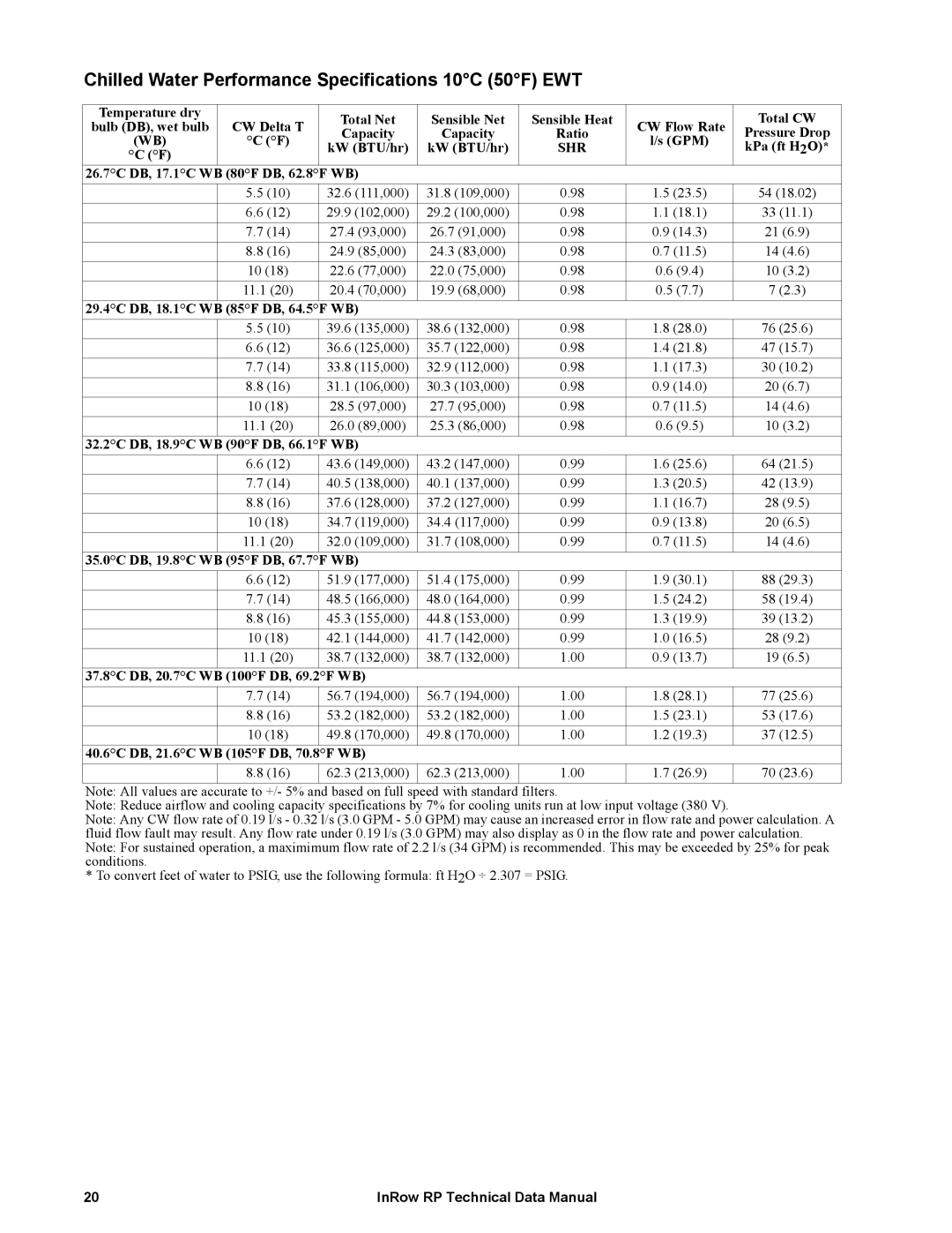 APC ACRP501, ACRP502, ACRP500, ACRP102, ACRP100, ACRP101 manual Chilled Water Performance Specifications 10C 50F EWT 