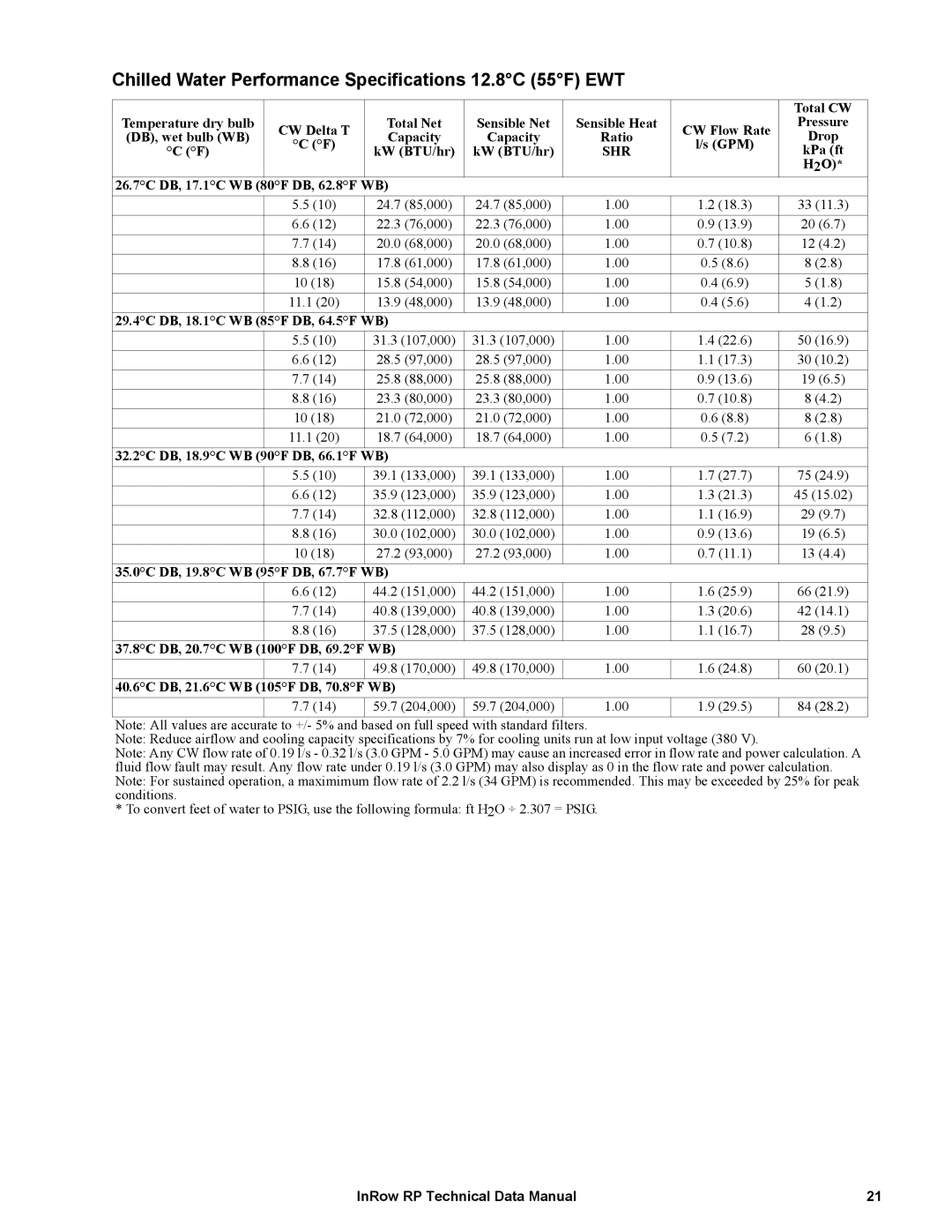 APC ACRP502, ACRP501, ACRP500, ACRP102, ACRP100, ACRP101 manual Chilled Water Performance Specifications 12.8C 55F EWT 