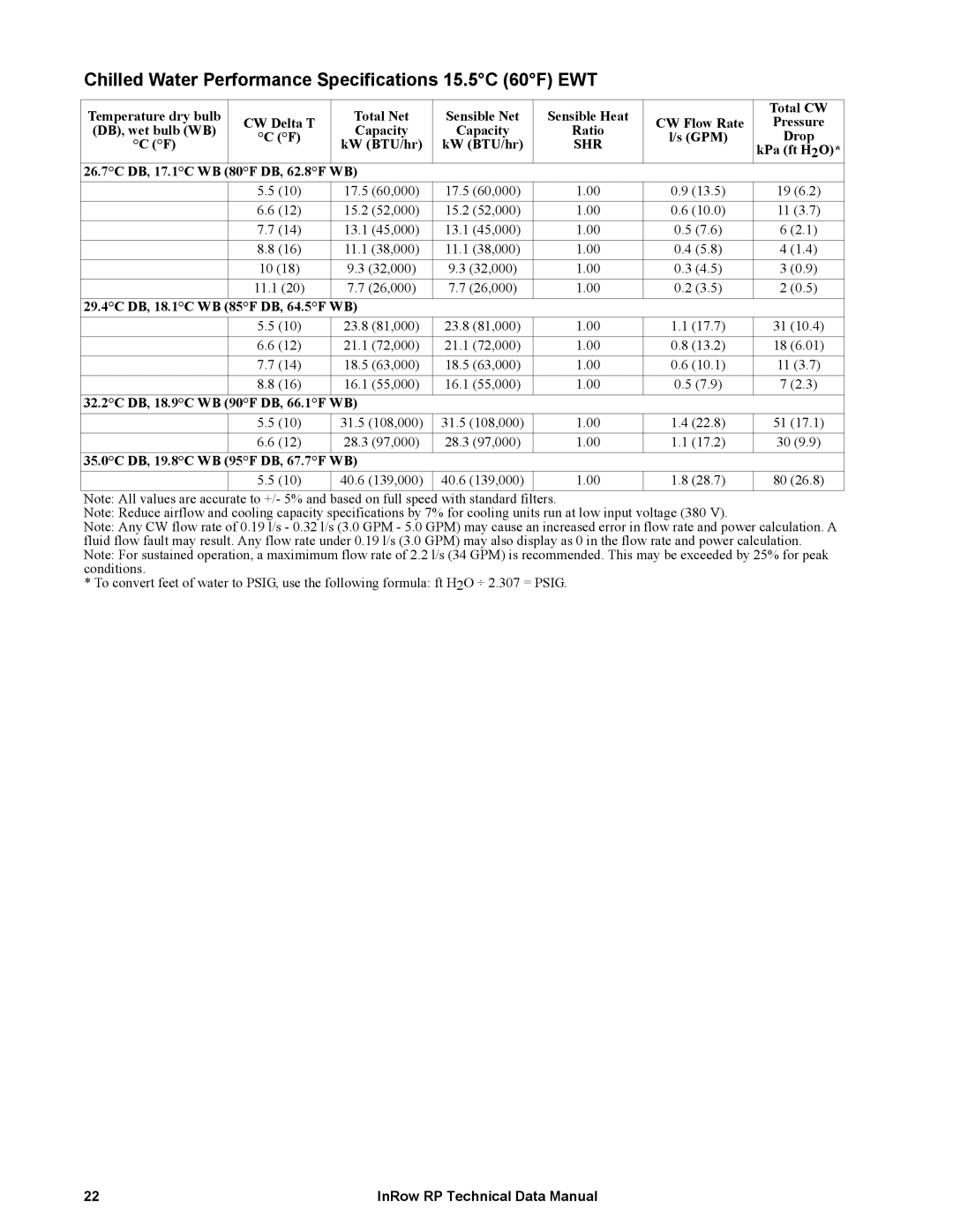 APC ACRP500, ACRP501, ACRP502, ACRP102, ACRP100, ACRP101 manual Chilled Water Performance Specifications 15.5C 60F EWT 