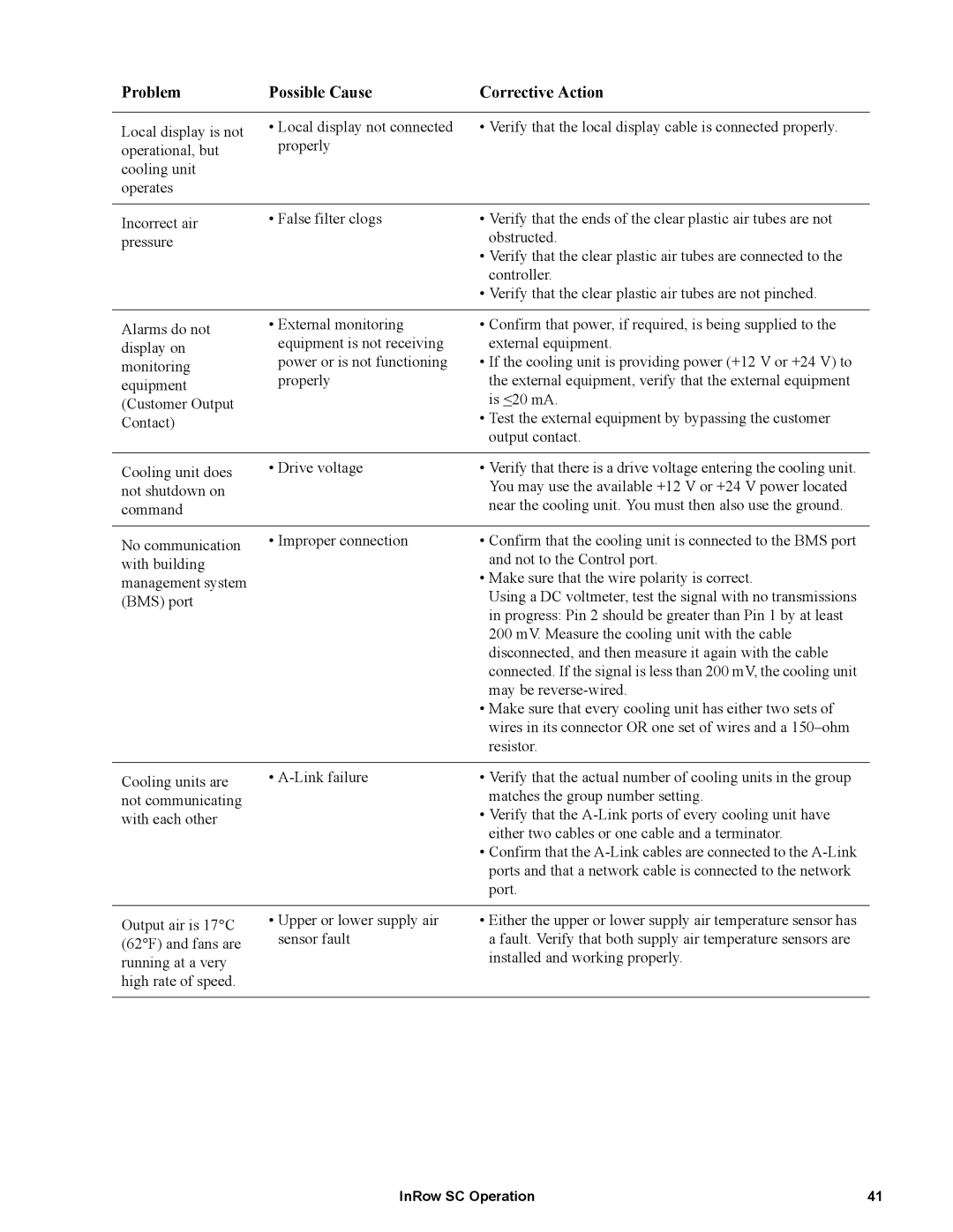 APC ACSC101, ACSC100 manual Problem Possible Cause 