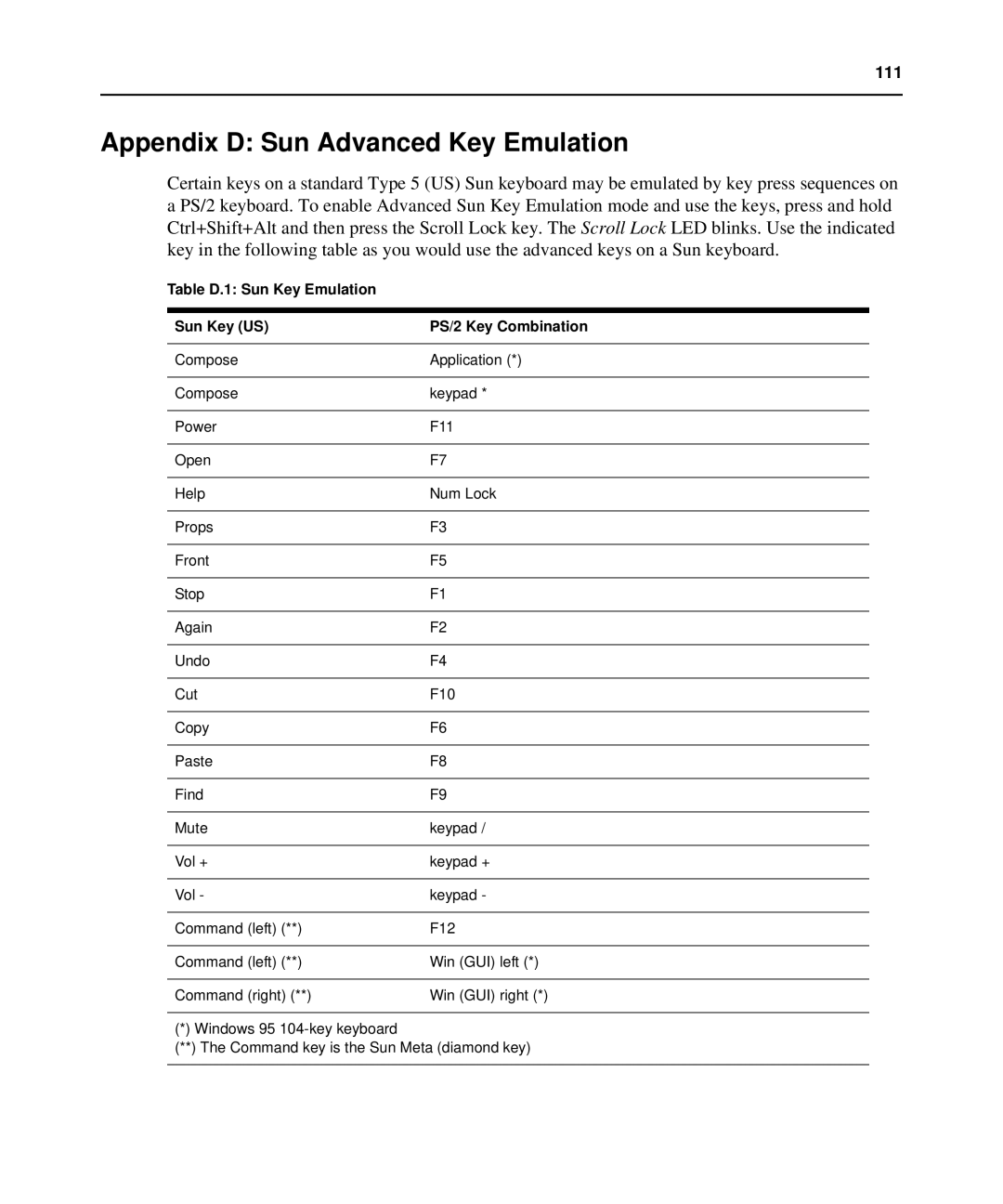 APC AP5616, AP5610 manual Appendix D Sun Advanced Key Emulation, Table D.1 Sun Key Emulation Sun Key US PS/2 Key Combination 