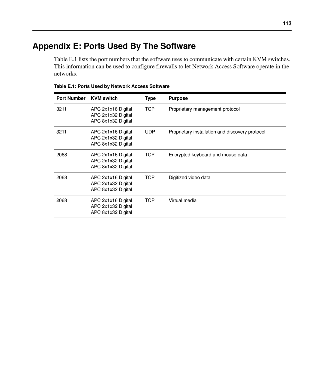 APC AP5615, AP5616, AP5610 manual Appendix E Ports Used By The Software, Tcp 