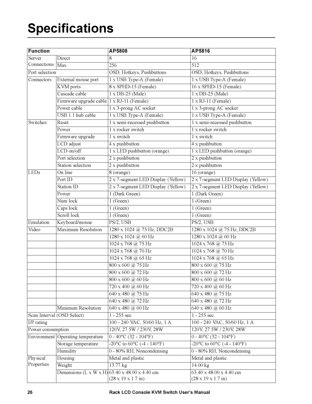 APC AP5816, AP5808 user manual Specifications, PS/2, USB 