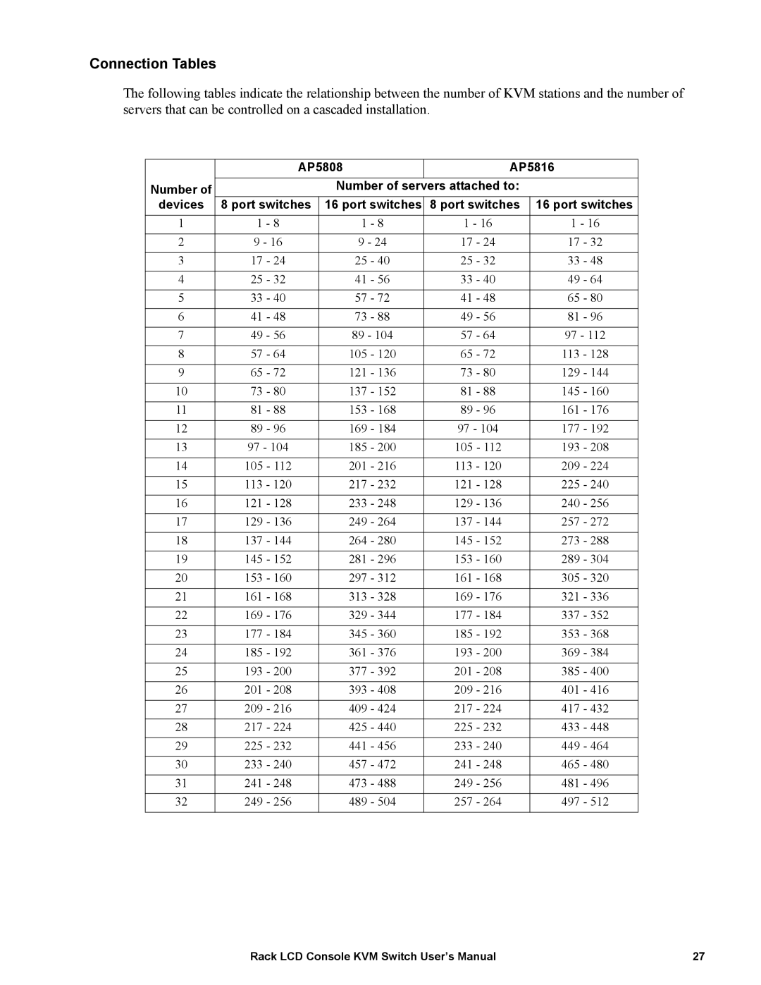 APC AP5808, AP5816 user manual Connection Tables 