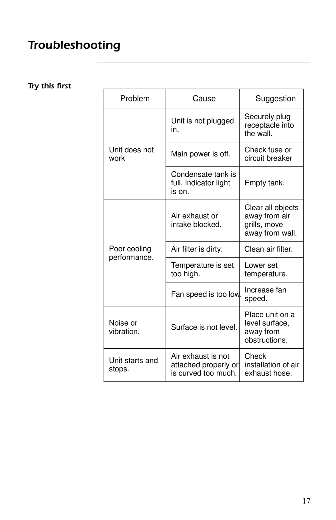 APC AP7003, AP7004 user manual Troubleshooting, Problem Cause Suggestion 